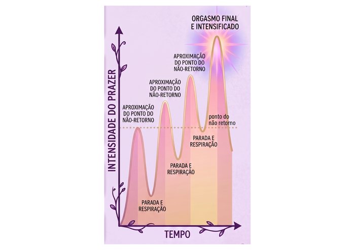 Infográfico mostrando o ciclo de edging: aproximar do orgasmo, parar, respirar, e repetir, com intensidade crescente a cada onda